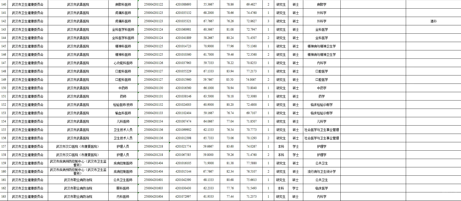 2025武汉E类公示完成✅