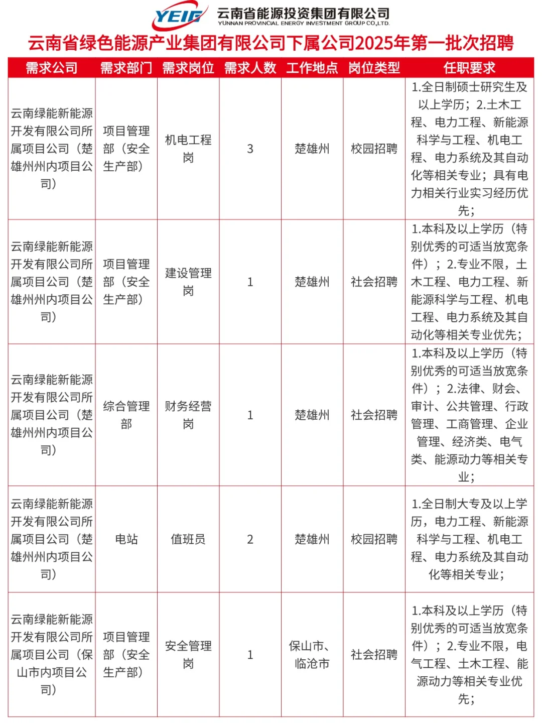 招20人！云南能投集团子公司2025招聘！