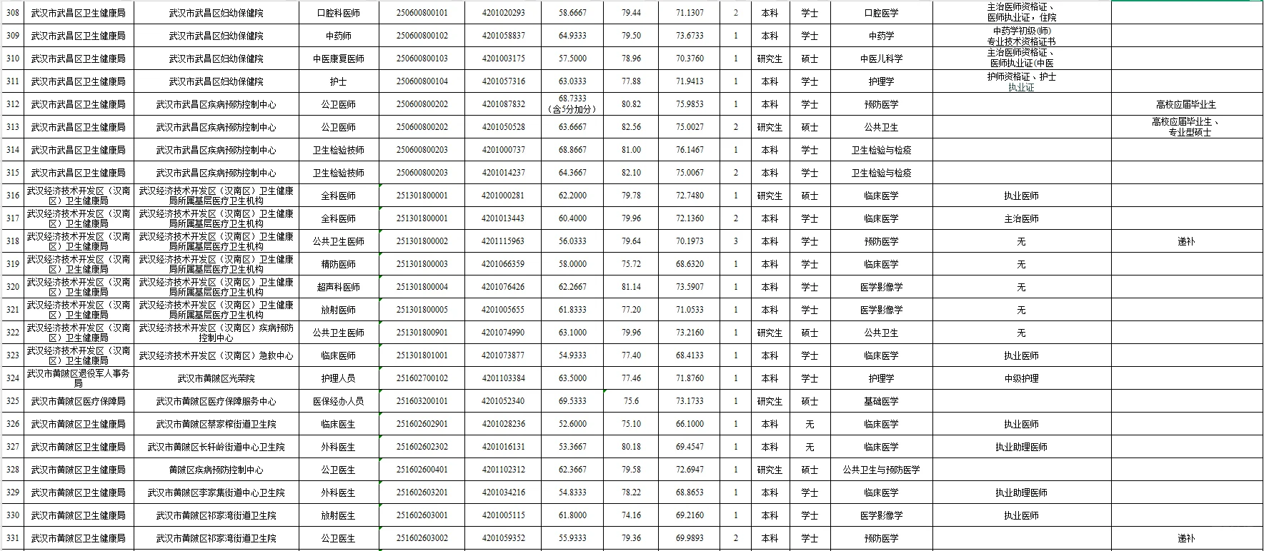 2025武汉E类公示完成✅