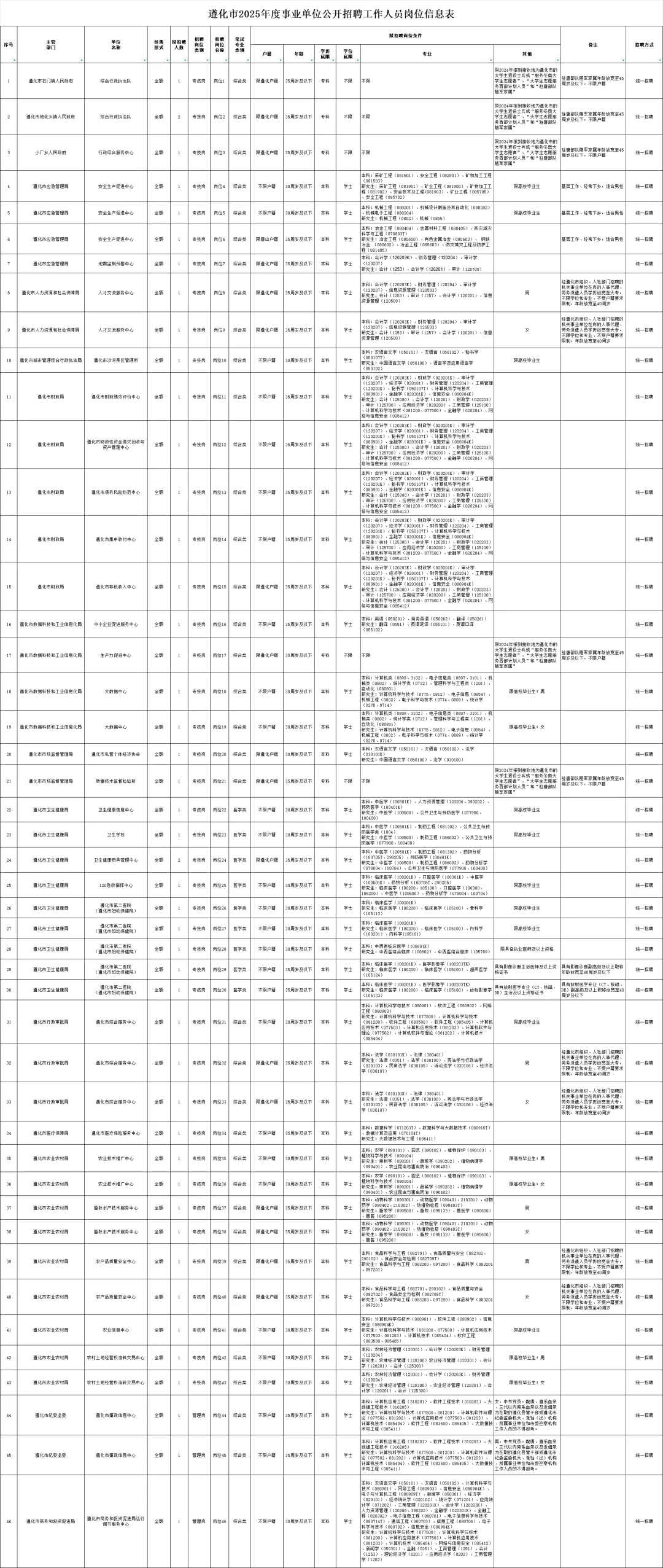 有编制！唐山遵化事业单位招252人