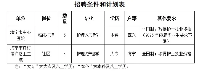 市中心医院医疗集团招聘护士9人！