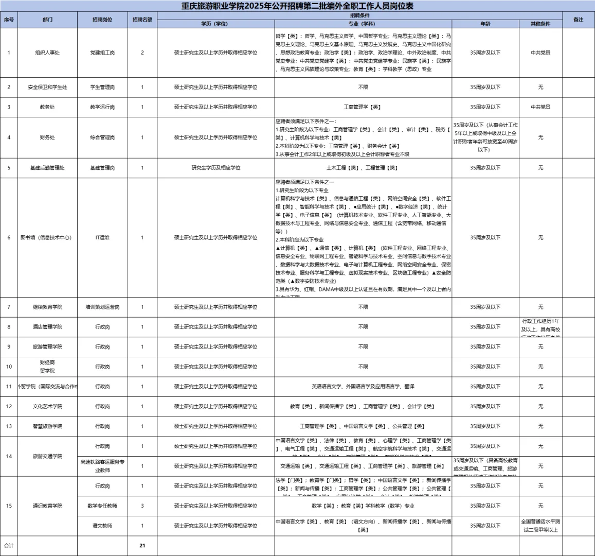 重庆旅游职业学院招聘 21 人（行政岗 8 ）