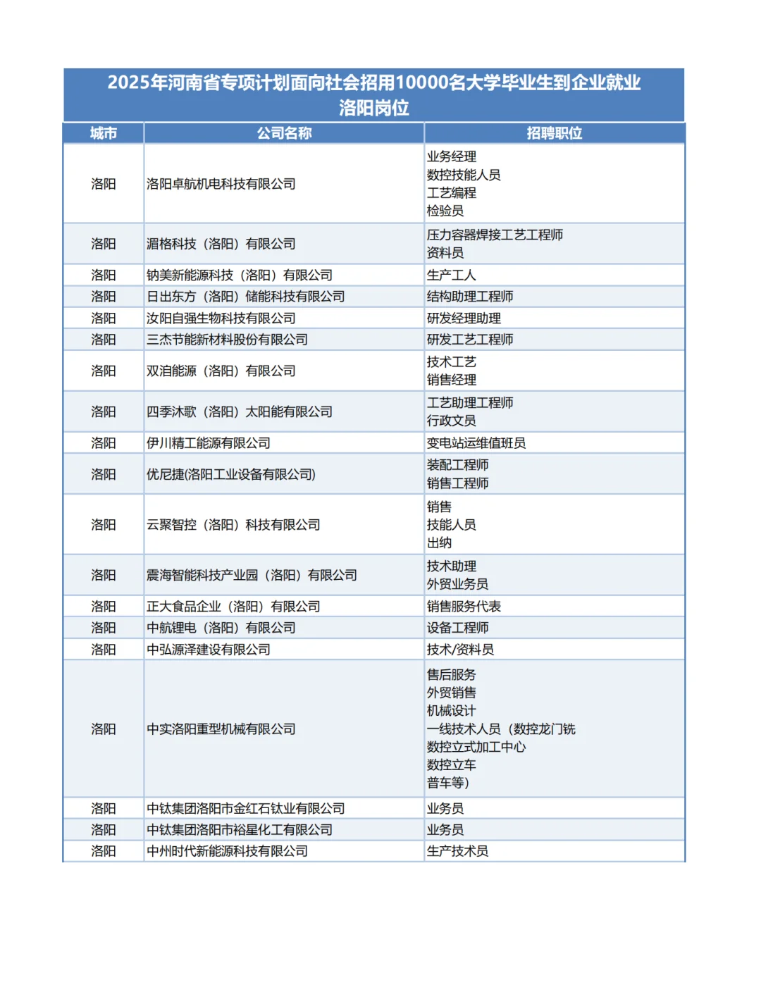 2025河南1万个带薪企业岗位-洛阳岗位