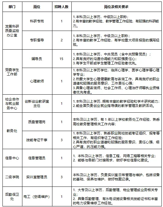 广州职业学院招聘辅导员教师行政教辅等岗位