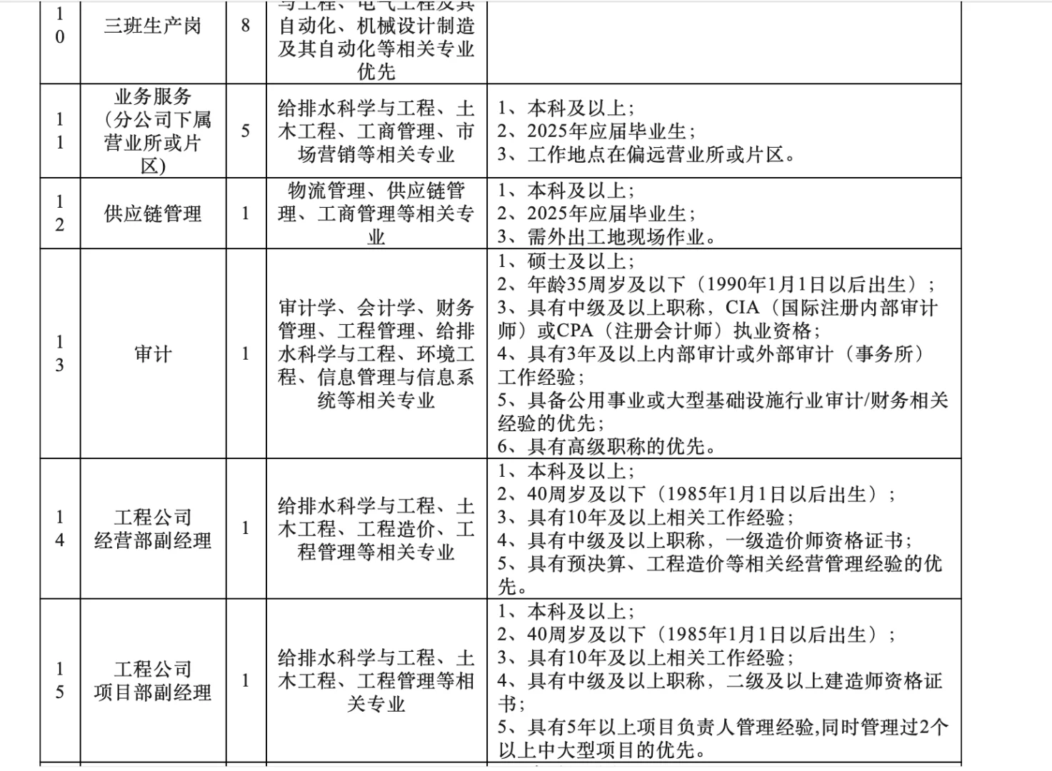 宁波水务/原水集团招聘又来咯