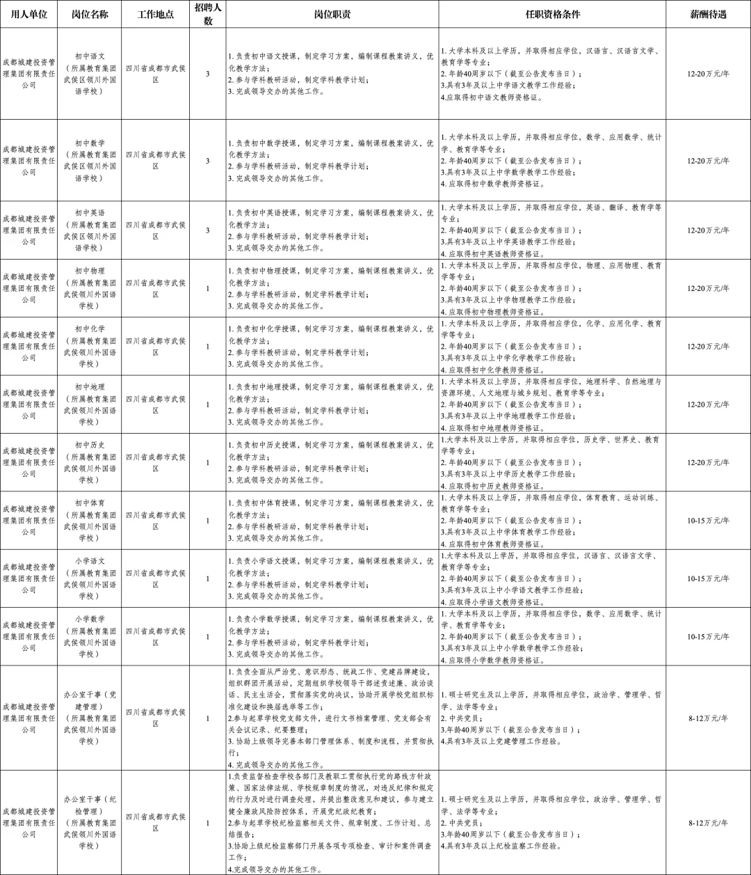 不敢想!成都市属国企扎堆堆来招聘了