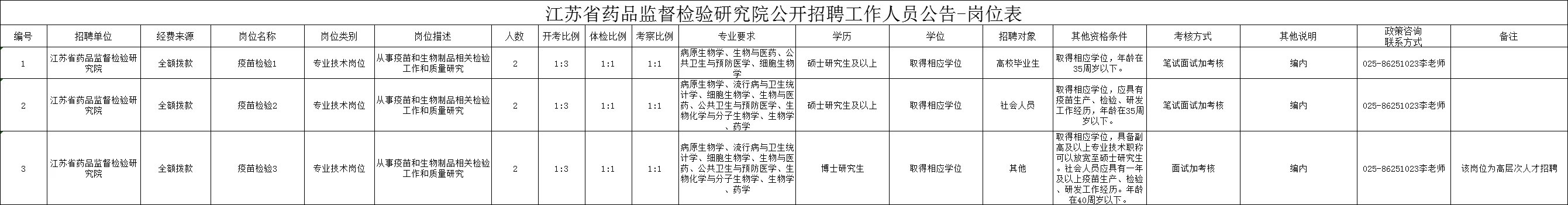 江苏省药品监督管理检验研究院新出单招!