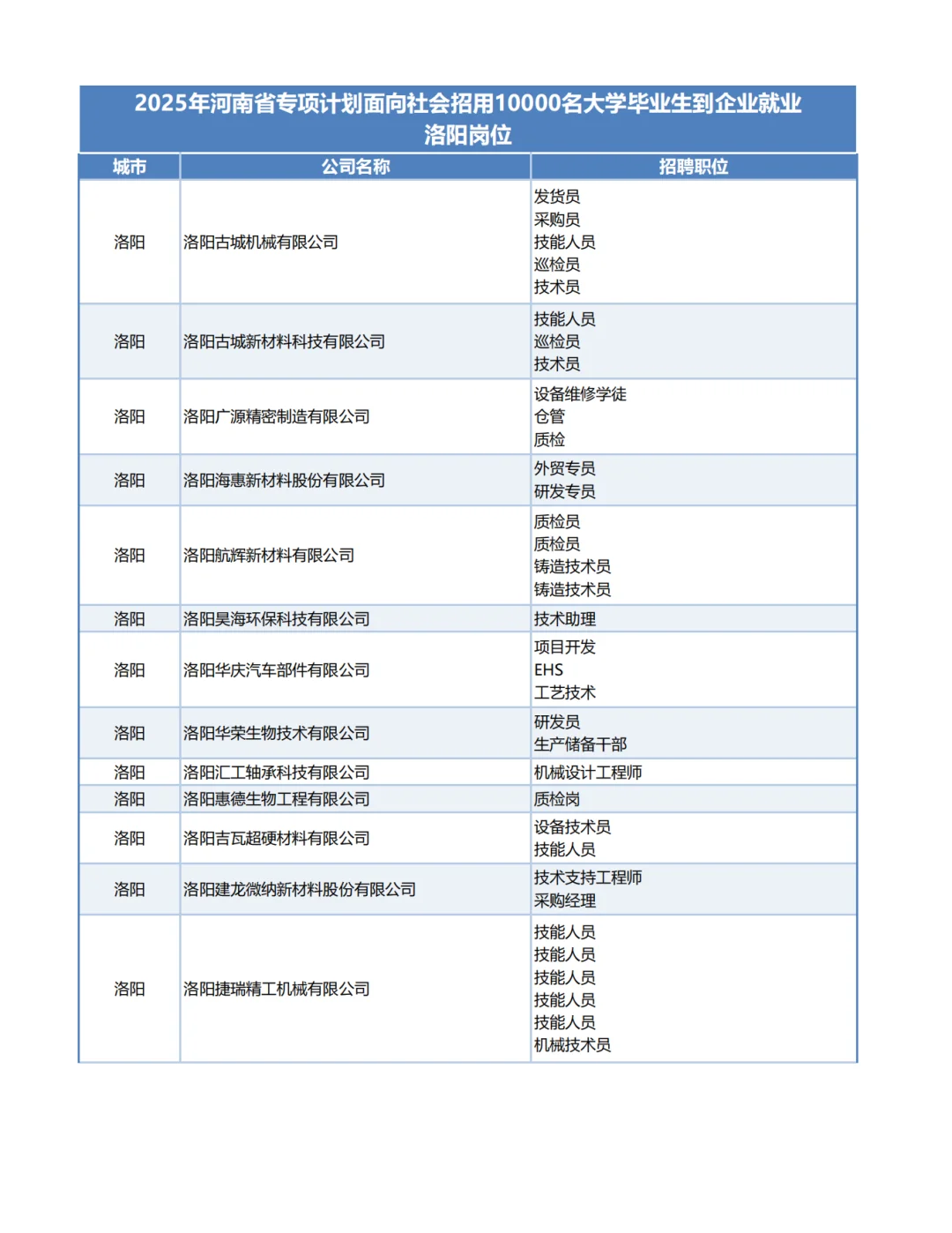 2025河南1万个带薪企业岗位-洛阳岗位