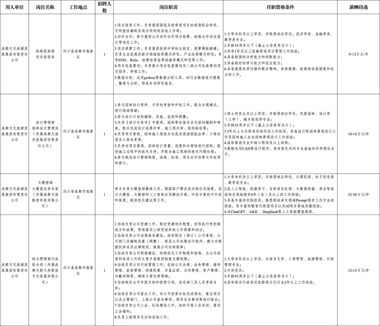 不敢想!成都市属国企扎堆堆来招聘了