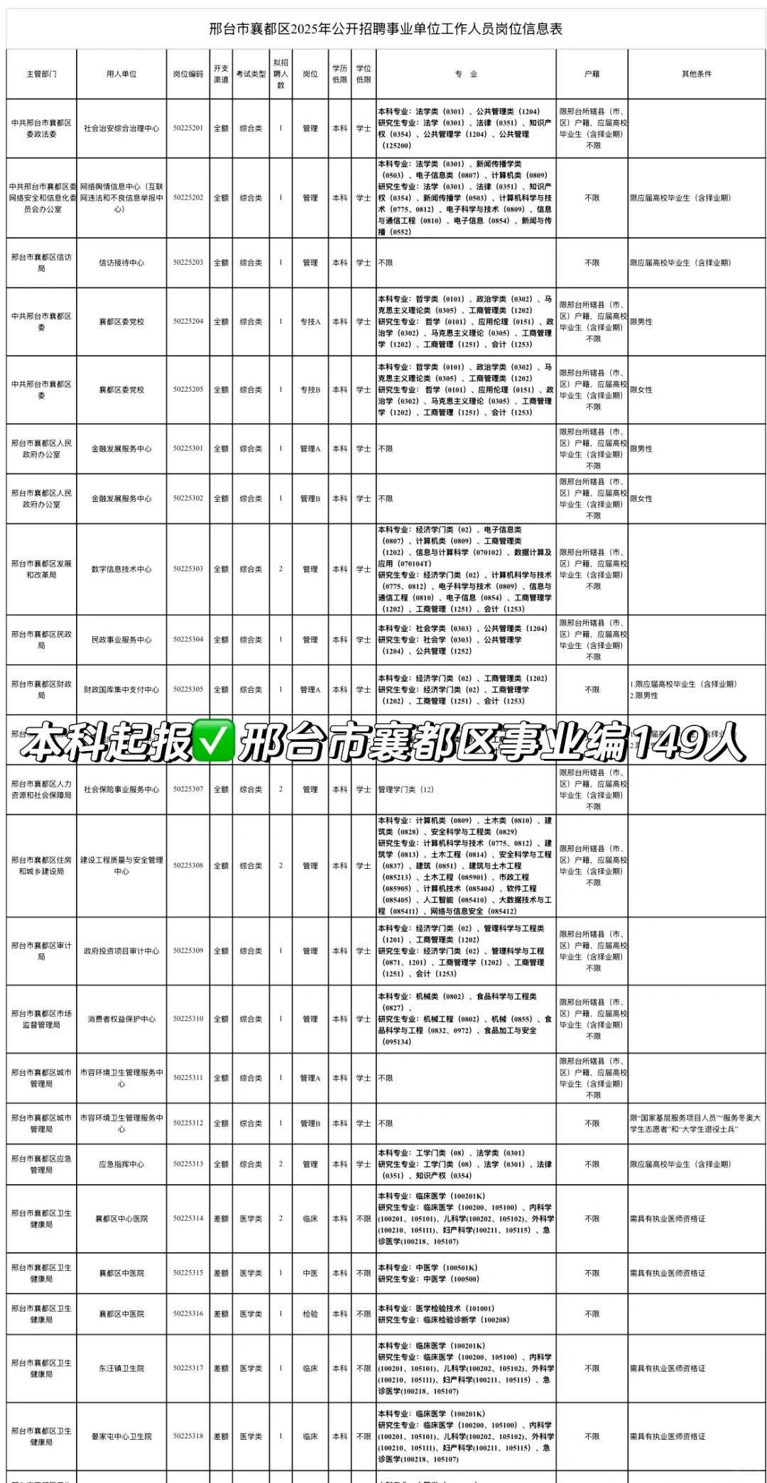 大公告✅邢台市襄都区事业编149人❗
