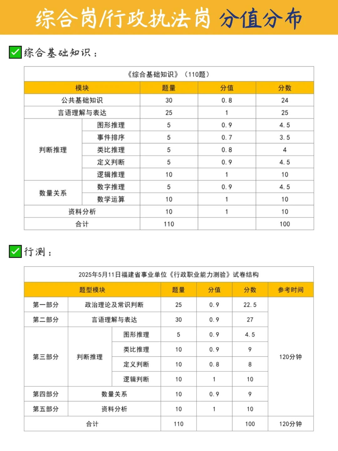 假如从7月22日开始备考下半年福建事业单位