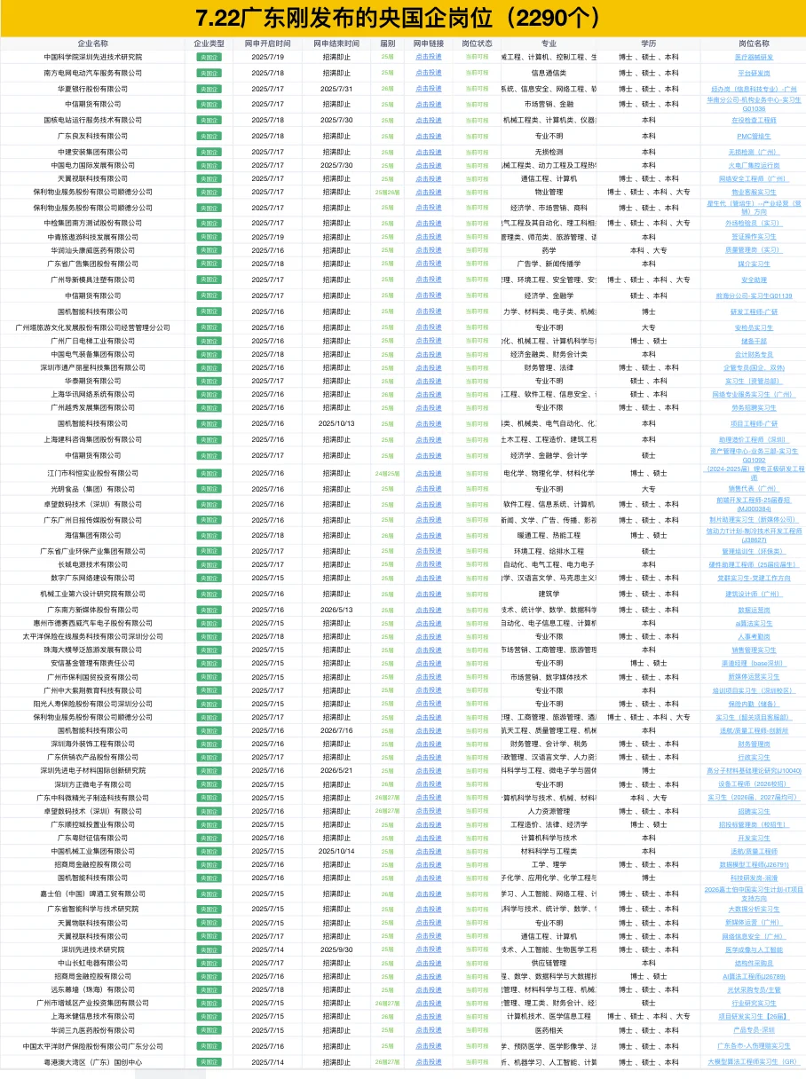 7.22广东刚发布的央国企岗位(2290个)