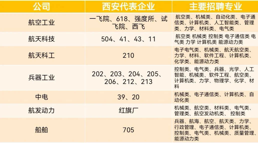西安军工央企主要招聘专业