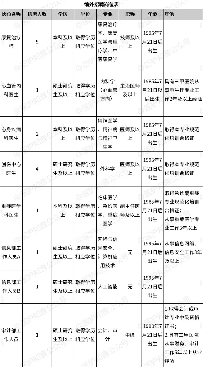 成都市第一人民医院招聘 报名截止时间7.31