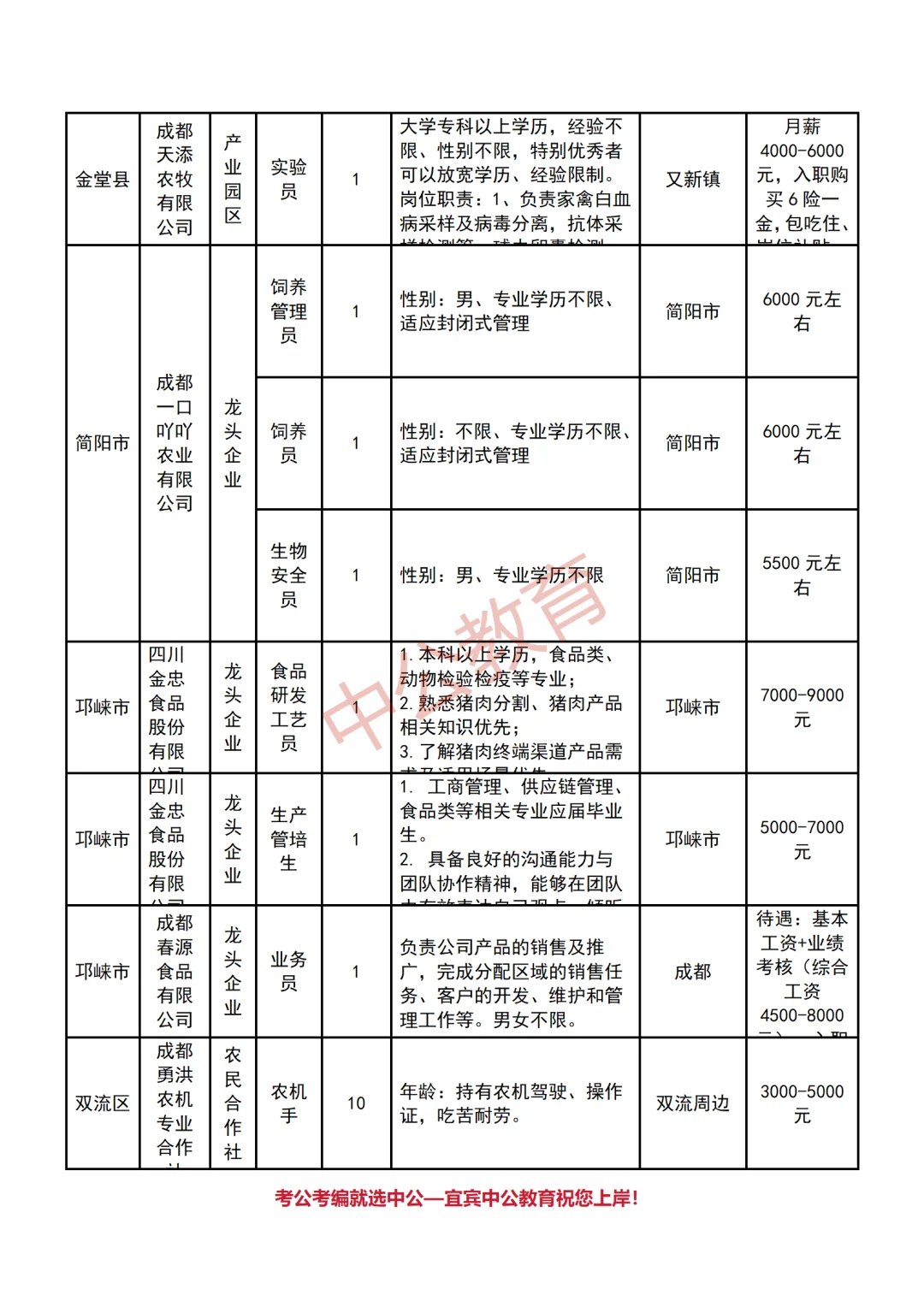 成都市农业农村招聘农业技术助理岗42人