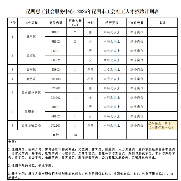 昆明市工会社工人才招聘!4400元/月!