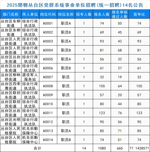 丛台报名数据更新!还得是丛台人多