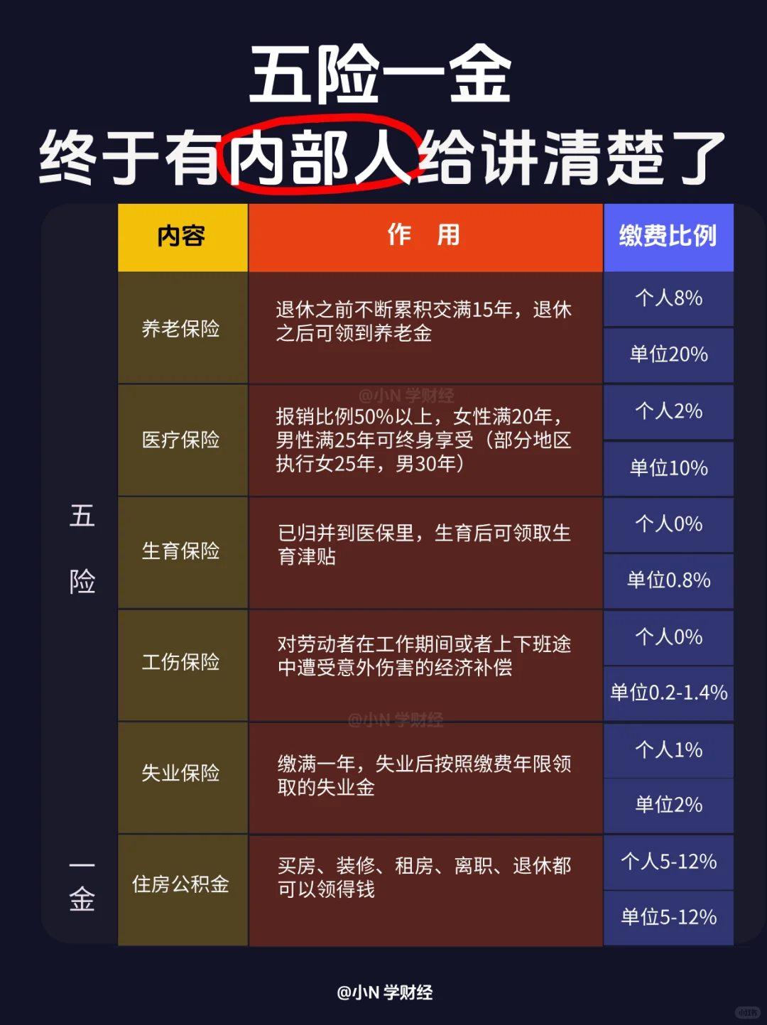 3分钟了解五险一金最全知识