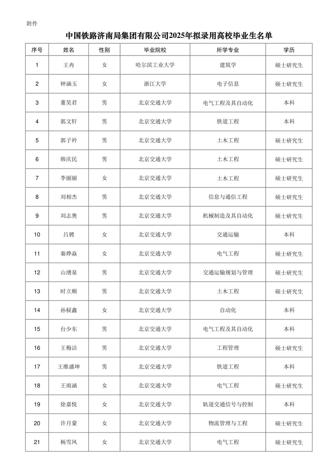 济南铁路局2025本科录取名单