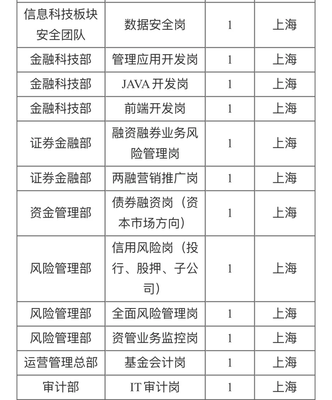 中银国际证券招聘,上海、杭州、深圳有岗