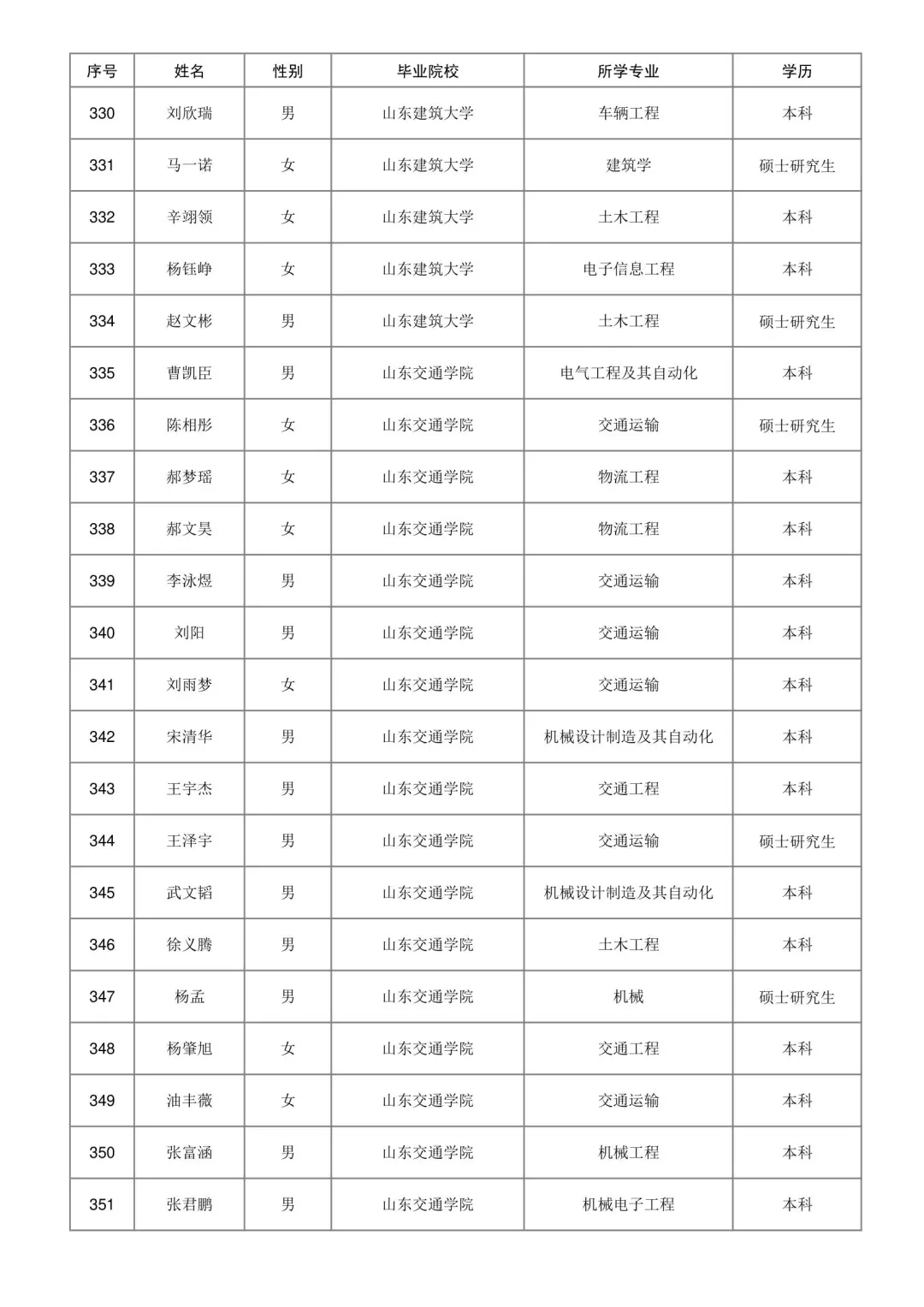 济南铁路局2025本科录取名单