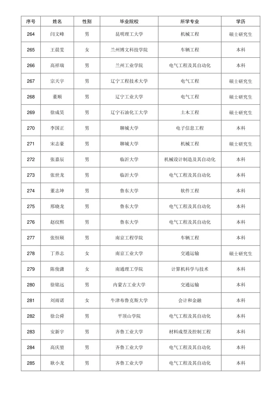 济南铁路局2025本科录取名单