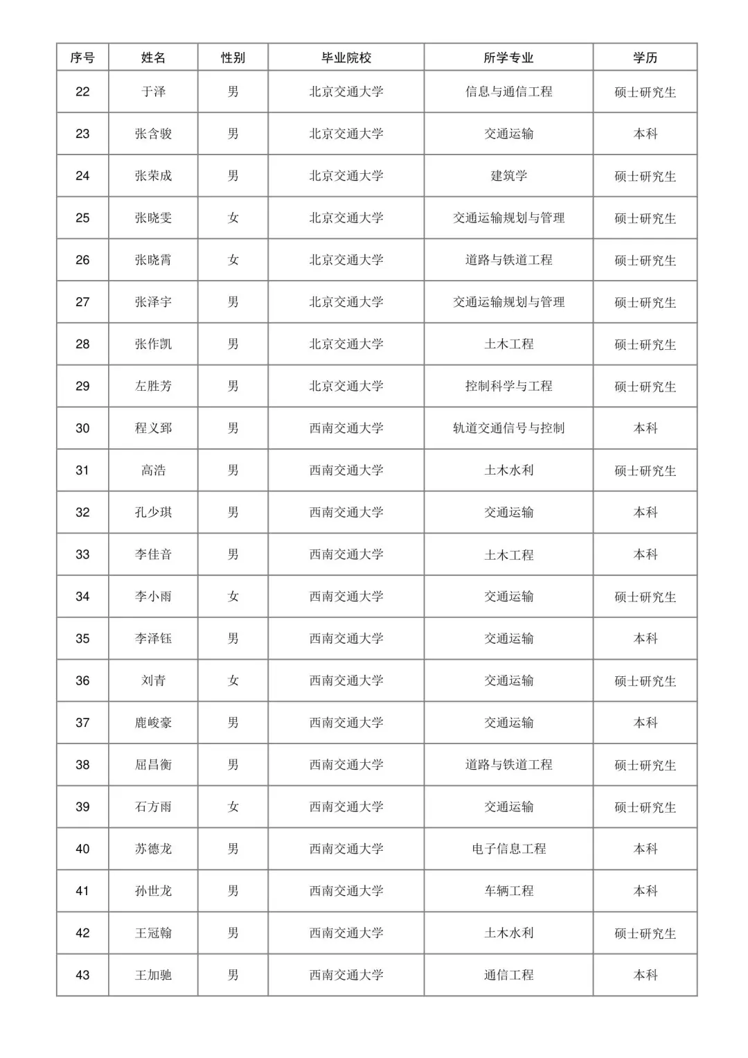 济南铁路局2025本科录取名单