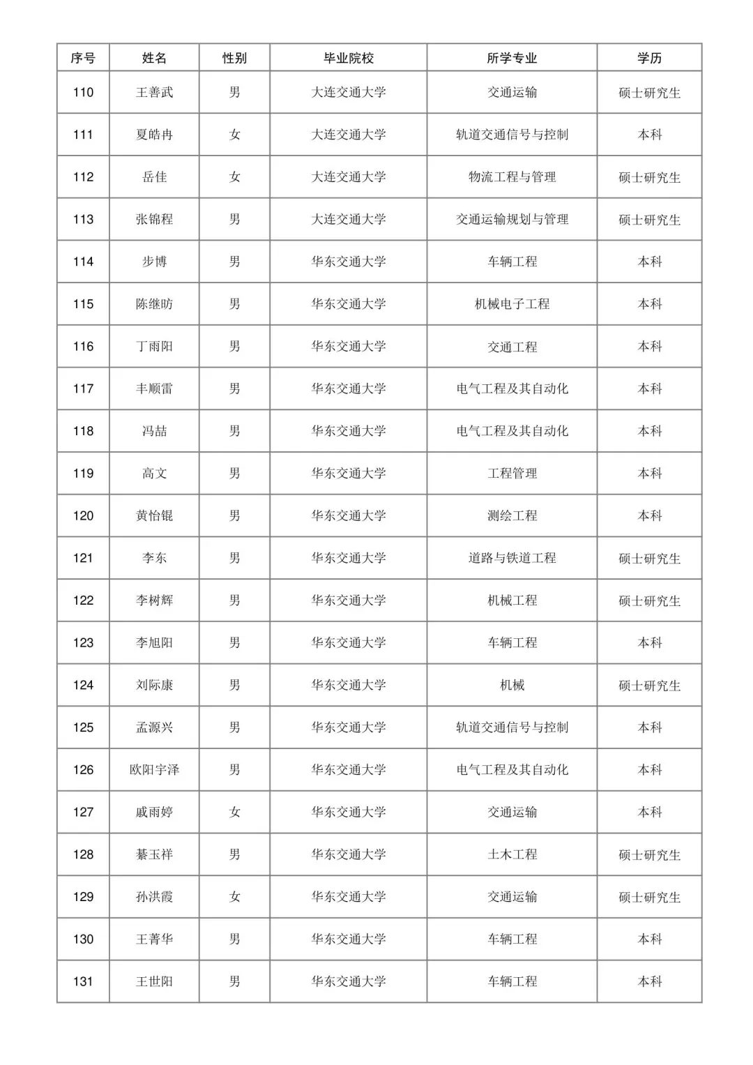 济南铁路局2025本科录取名单