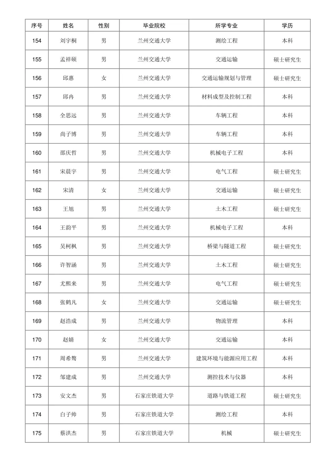 济南铁路局2025本科录取名单