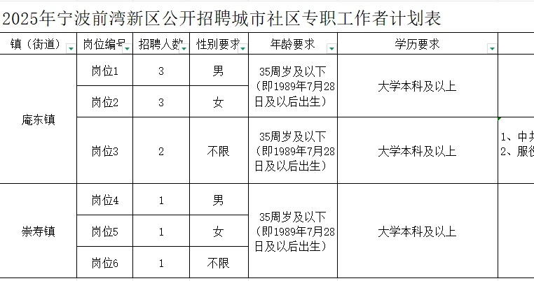 2025年宁波前湾新区招社区专职工作人员11人