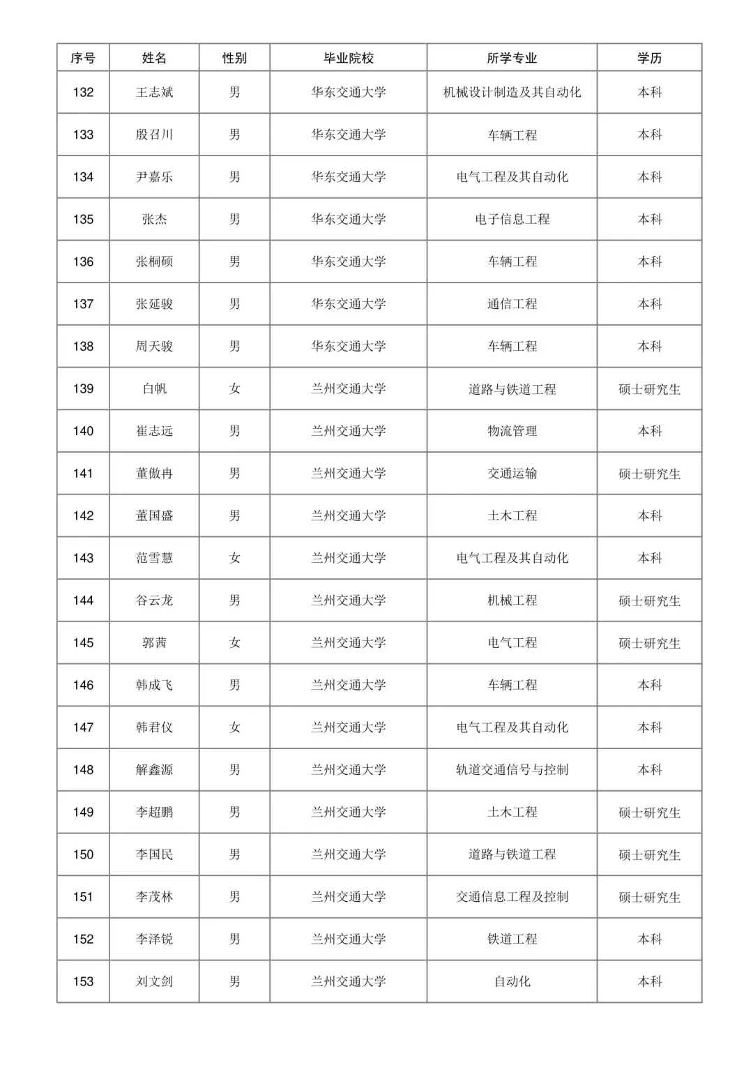 济南铁路局2025本科录取名单