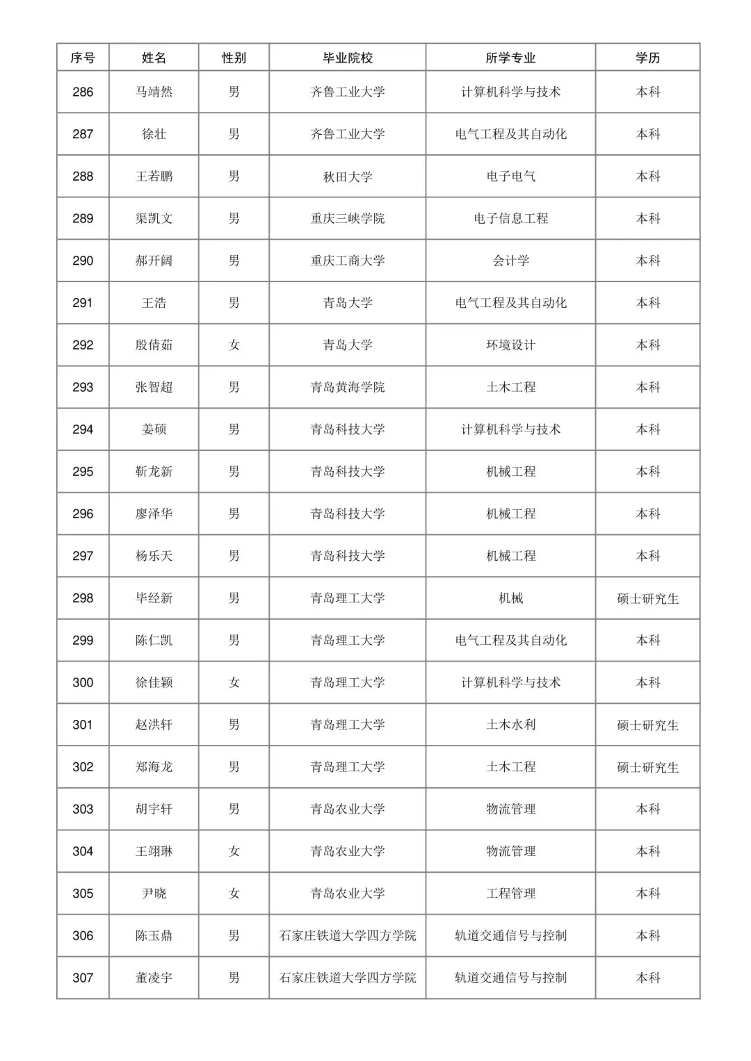 济南铁路局2025本科录取名单