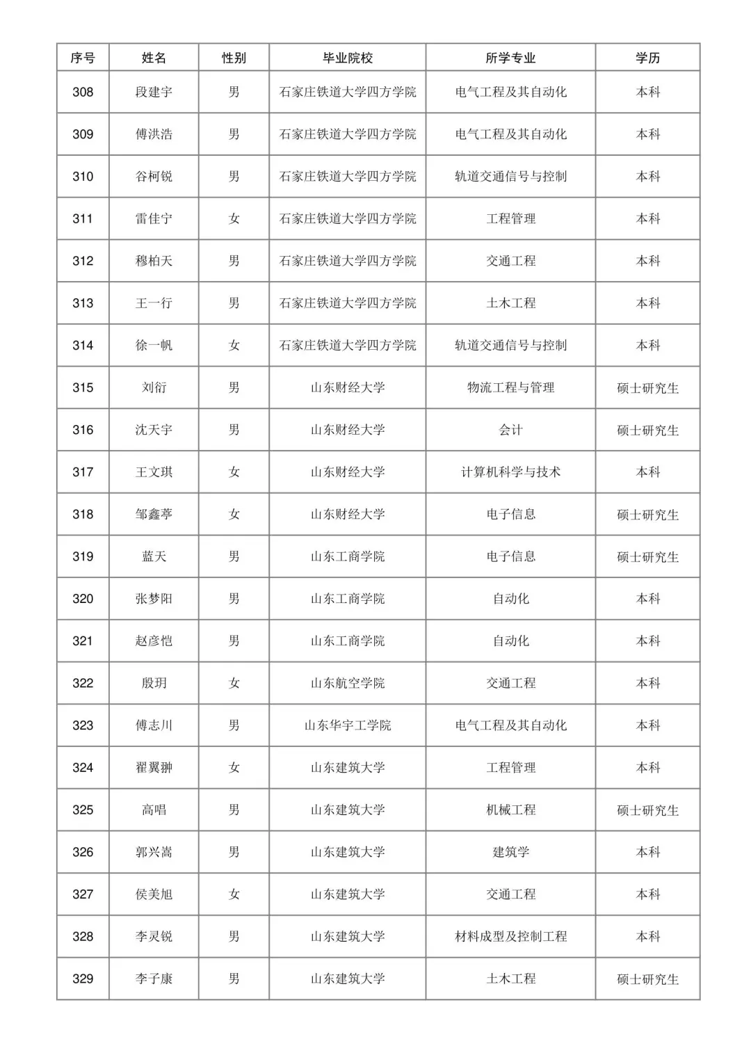 济南铁路局2025本科录取名单