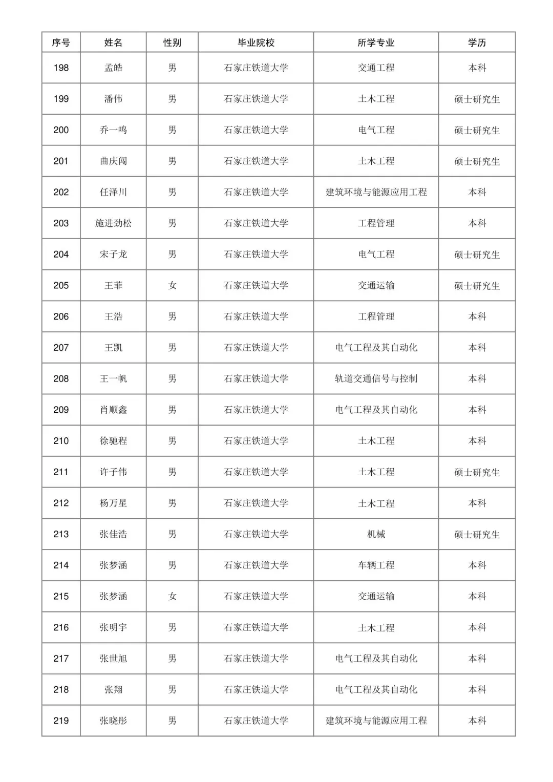 济南铁路局2025本科录取名单