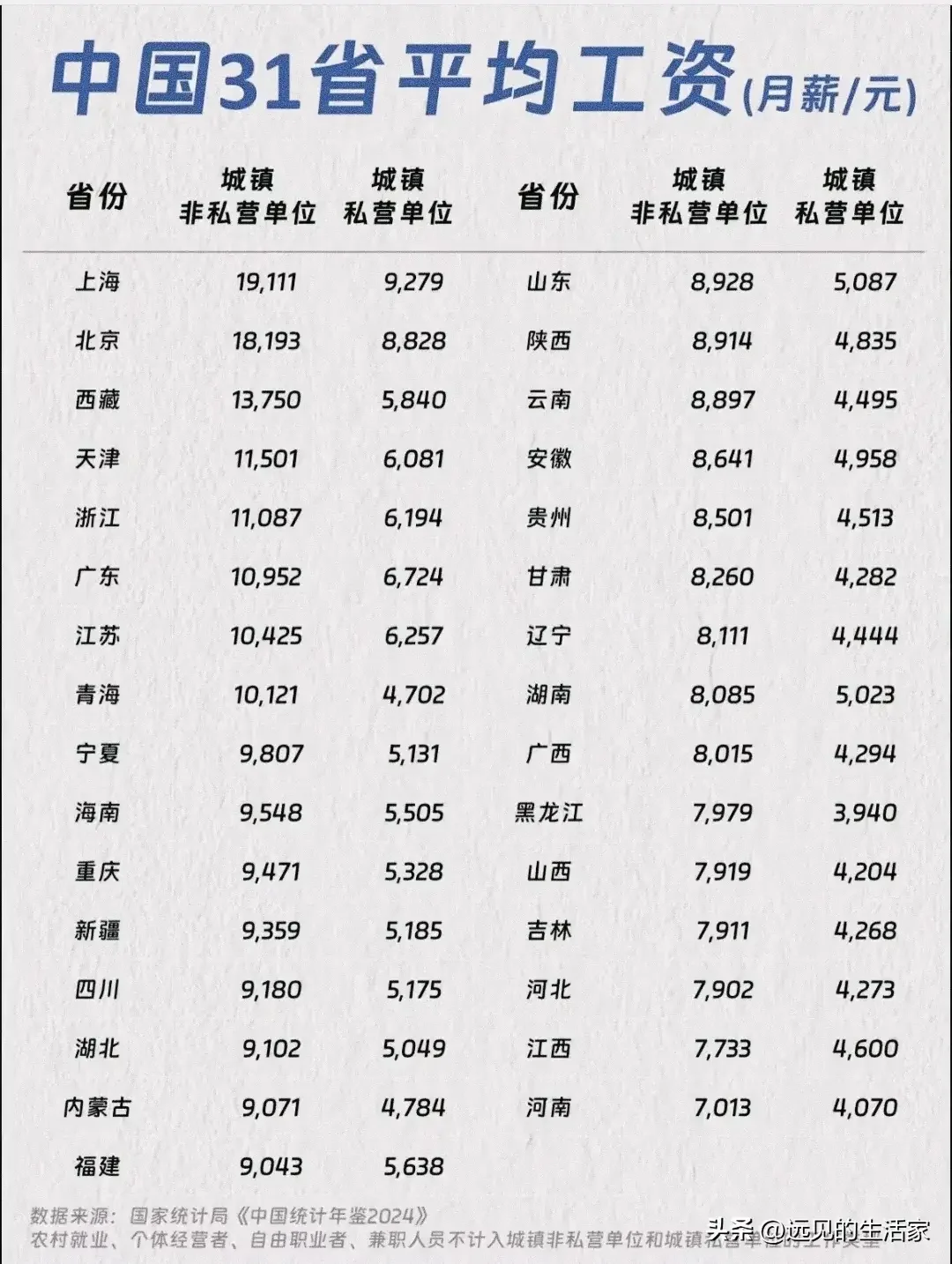 你的工资有没有拖后腿呢？各省份平均工资排