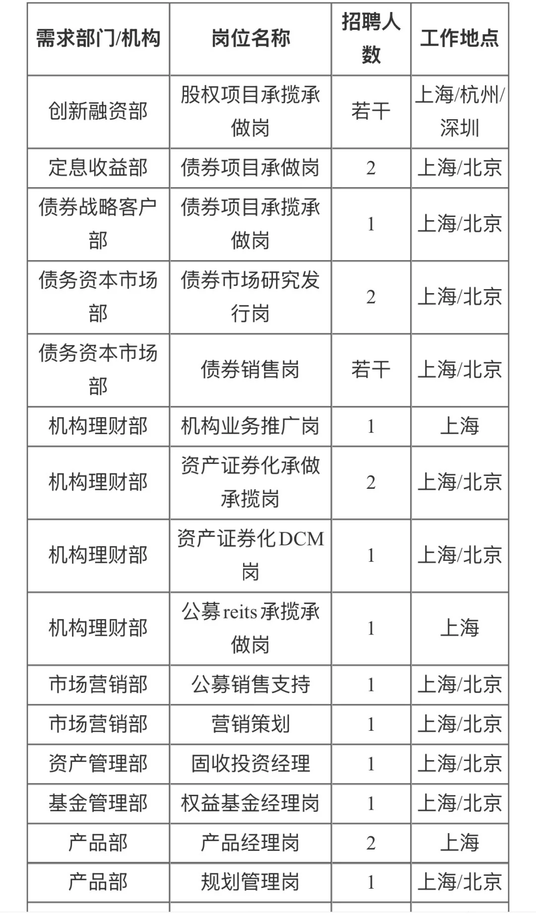 中银国际证券招聘,上海、杭州、深圳有岗