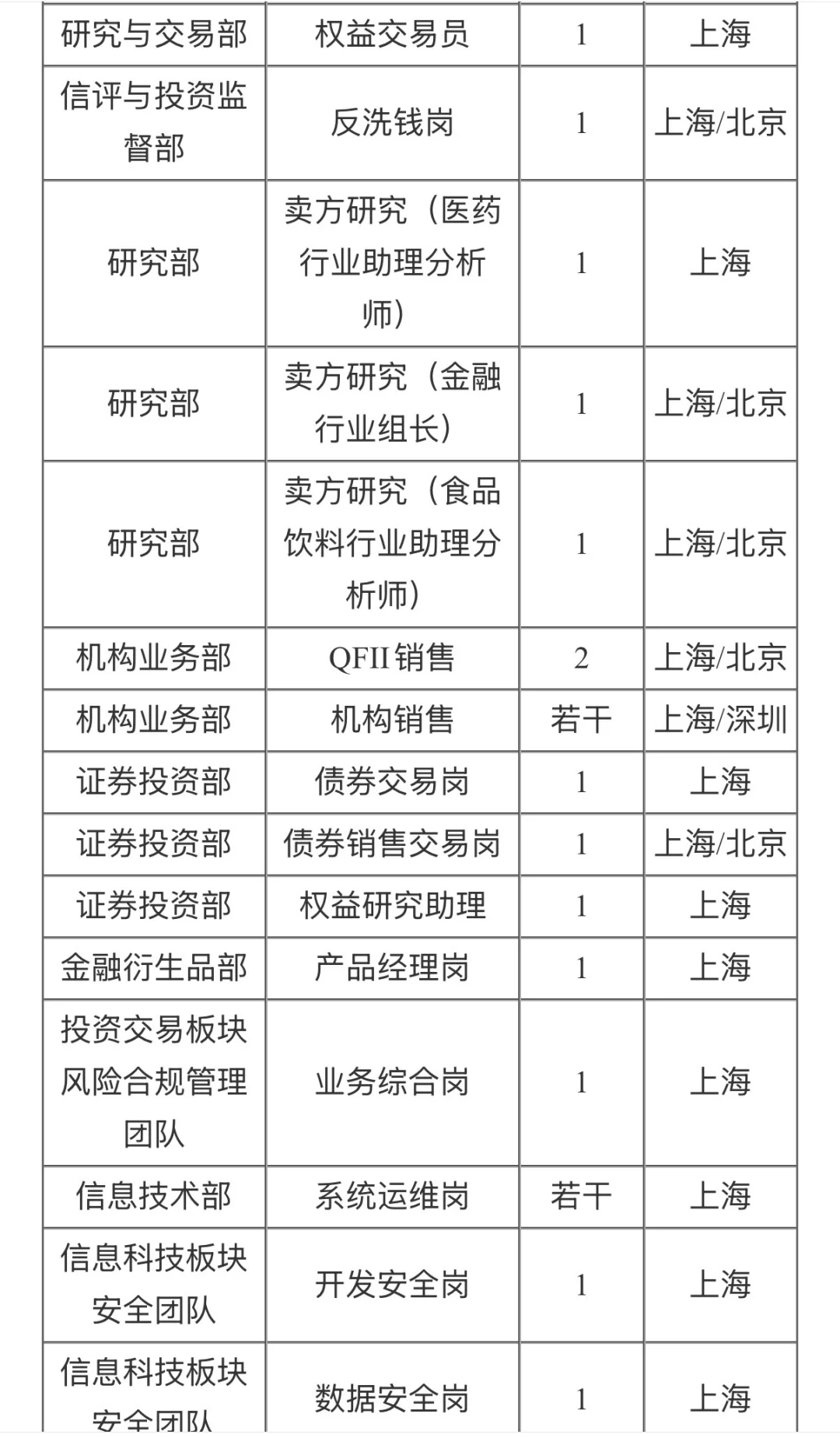 中银国际证券招聘,上海、杭州、深圳有岗