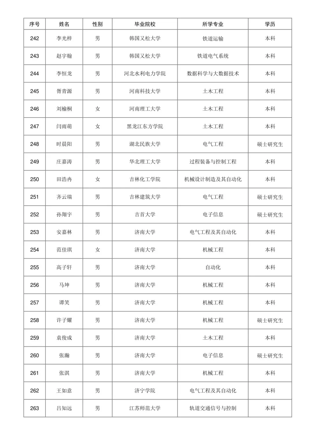 济南铁路局2025本科录取名单