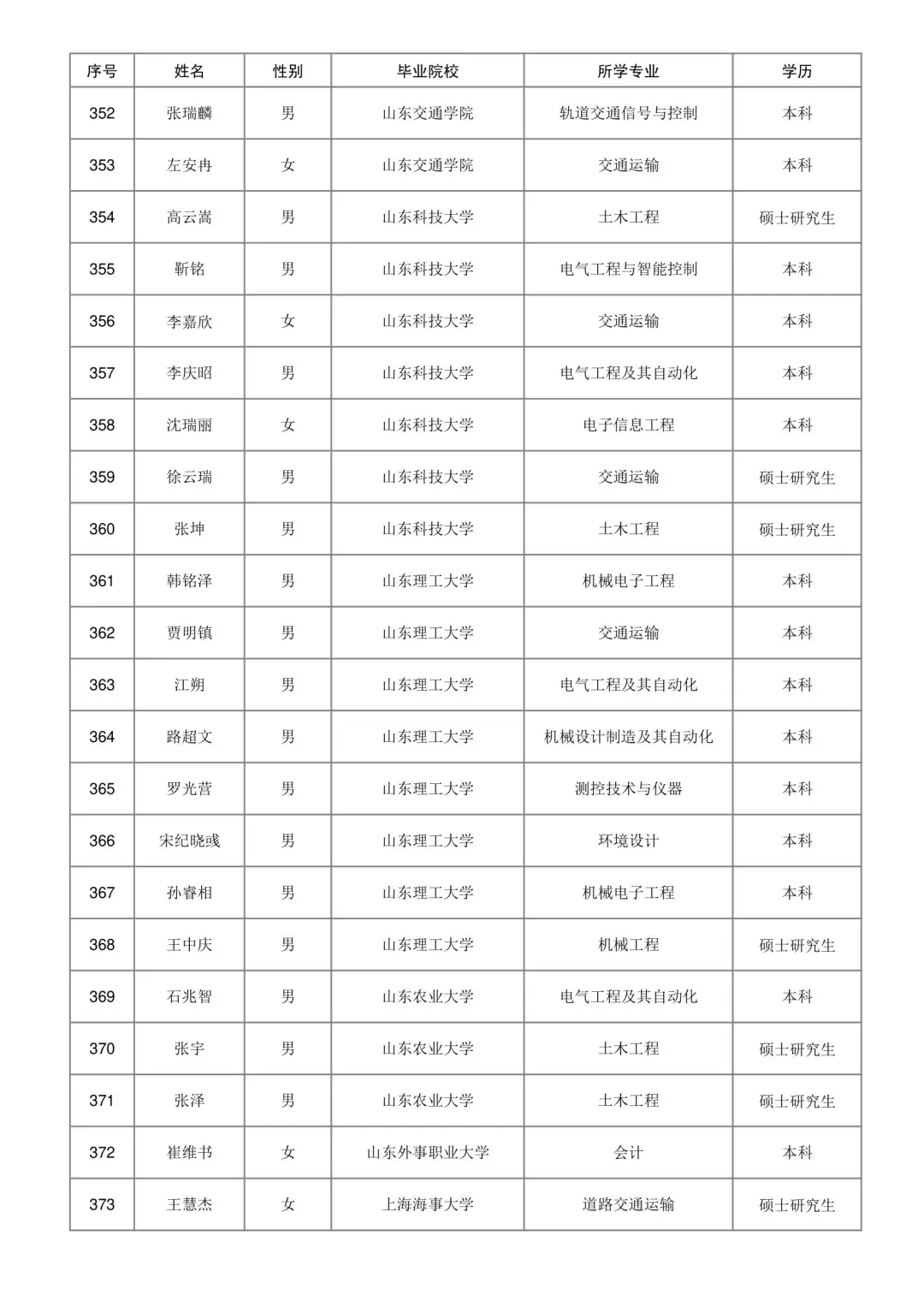 济南铁路局2025本科录取名单