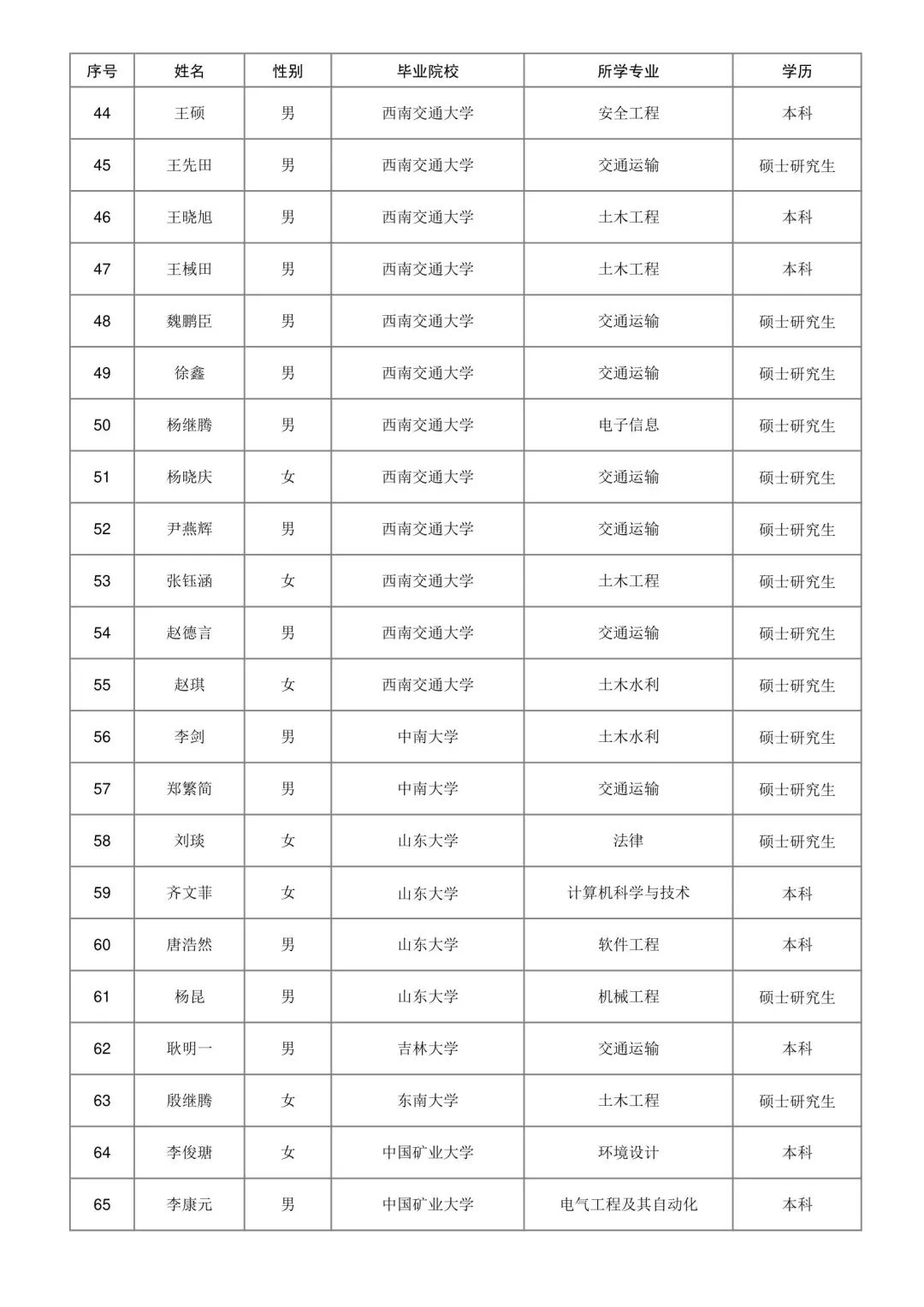 济南铁路局2025本科录取名单