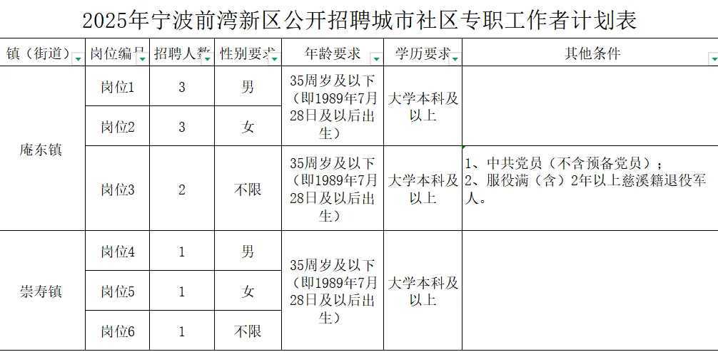宁波前湾新区招聘11名城市社区专职工作者