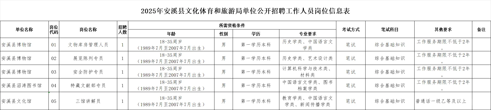 泉州安溪文旅局招聘