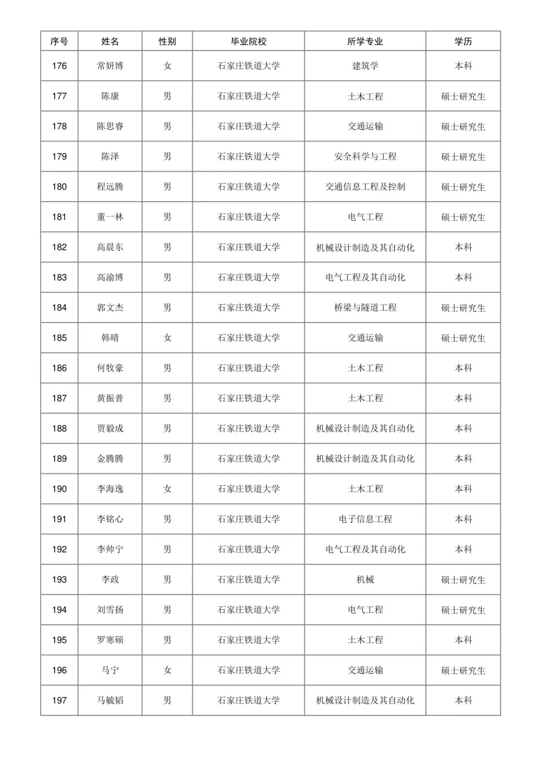 济南铁路局2025本科录取名单
