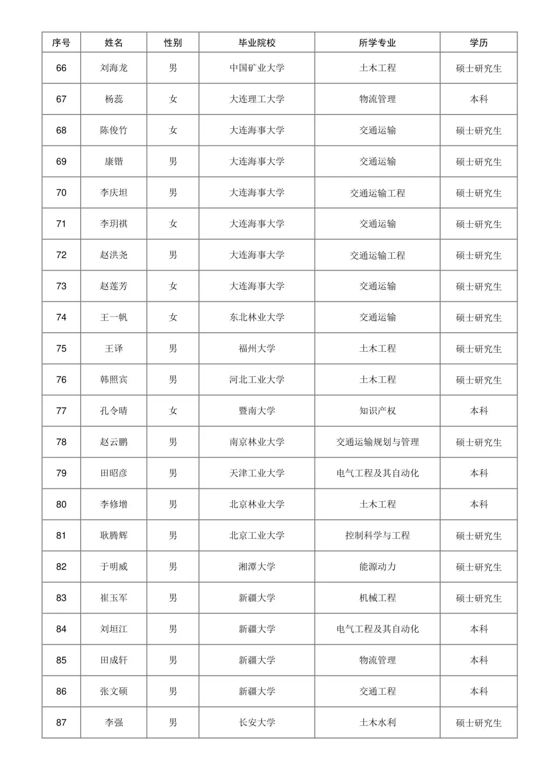 济南铁路局2025本科录取名单