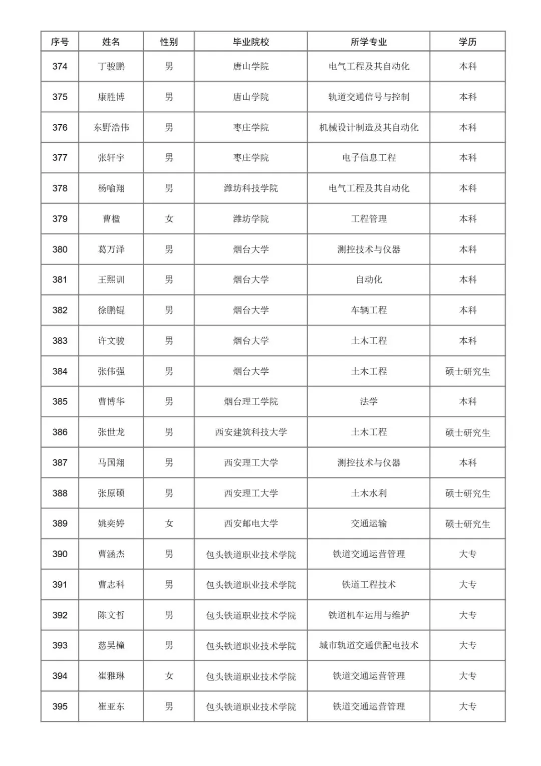 2025年济南铁路局本科以上录取名单