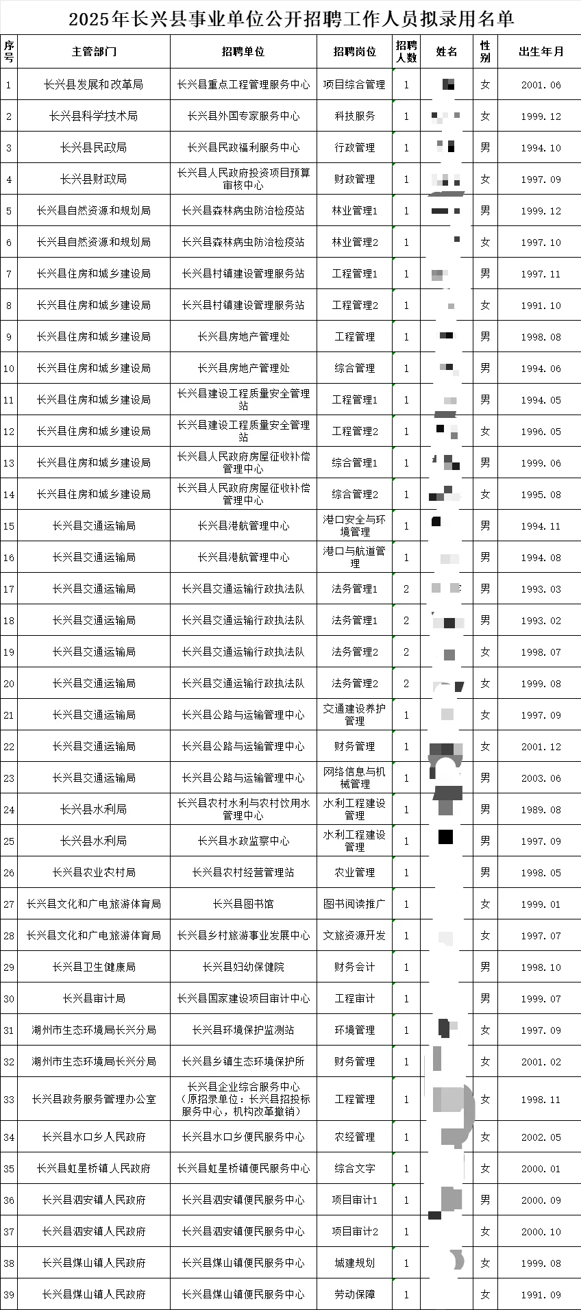 25年长兴县事业单位招聘工作人员拟录用公示