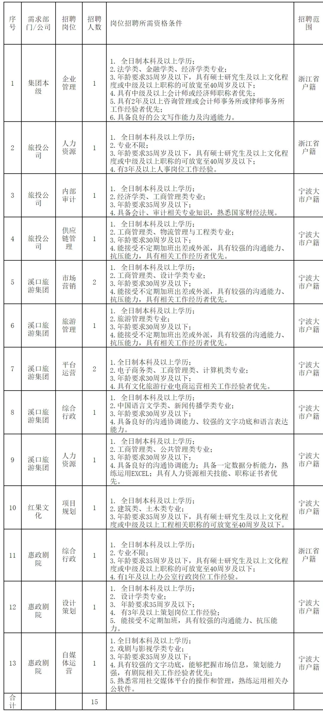 宁波奉化文旅集团招聘