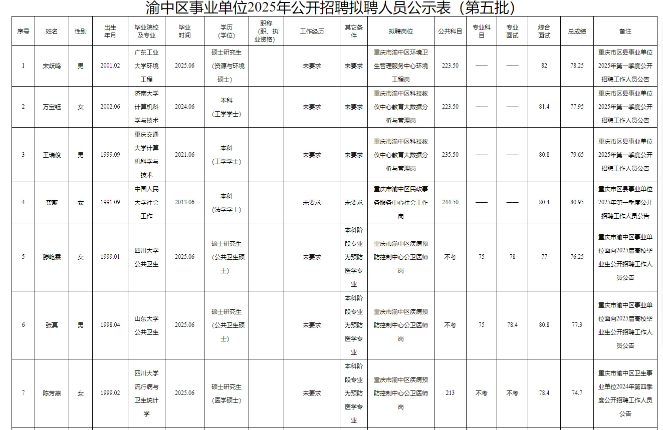 渝中区事业单位2025年公开招聘拟聘人员公示