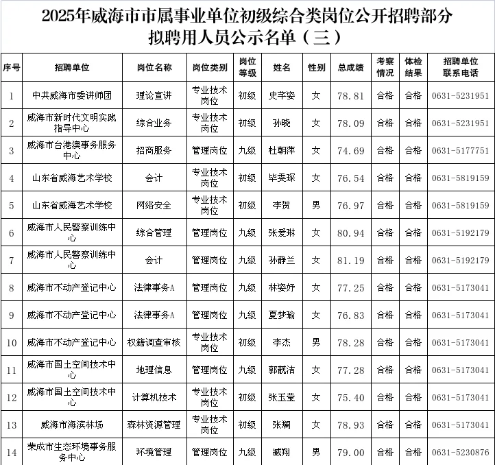威海市市属事业单位拟聘用人员公示（三）
