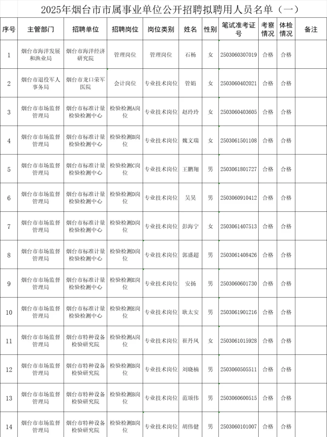?烟台事业单位喜报！25人上岸名单公示啦